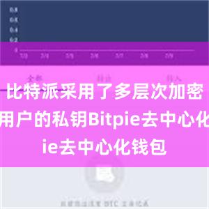 比特派采用了多层次加密保护用户的私钥Bitpie去中心化钱包