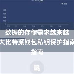 数据的存储需求越来越大比特派钱包私钥保护指南